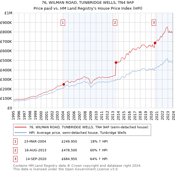 76, WILMAN ROAD, TUNBRIDGE WELLS, TN4 9AP: Price paid vs HM Land Registry's House Price Index