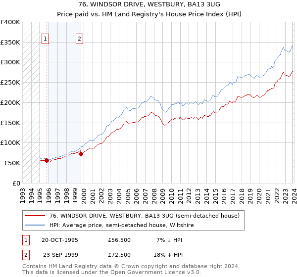 76, WINDSOR DRIVE, WESTBURY, BA13 3UG: Price paid vs HM Land Registry's House Price Index