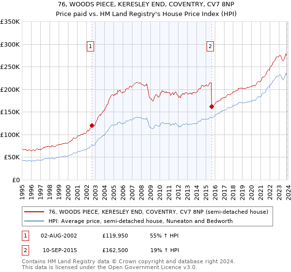 76, WOODS PIECE, KERESLEY END, COVENTRY, CV7 8NP: Price paid vs HM Land Registry's House Price Index