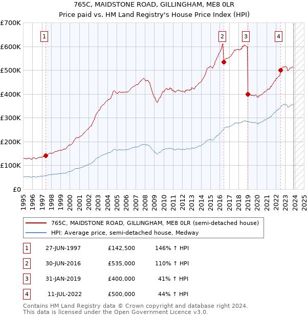 765C, MAIDSTONE ROAD, GILLINGHAM, ME8 0LR: Price paid vs HM Land Registry's House Price Index