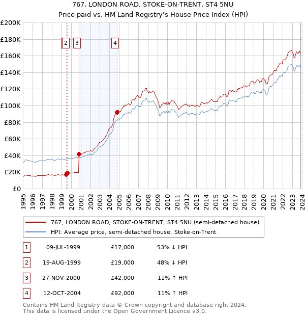 767, LONDON ROAD, STOKE-ON-TRENT, ST4 5NU: Price paid vs HM Land Registry's House Price Index