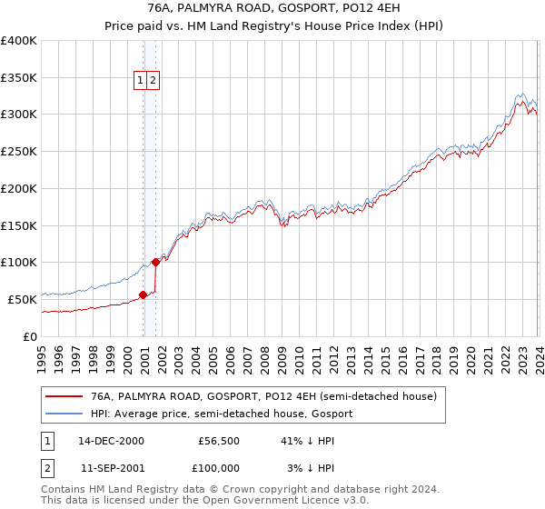 76A, PALMYRA ROAD, GOSPORT, PO12 4EH: Price paid vs HM Land Registry's House Price Index