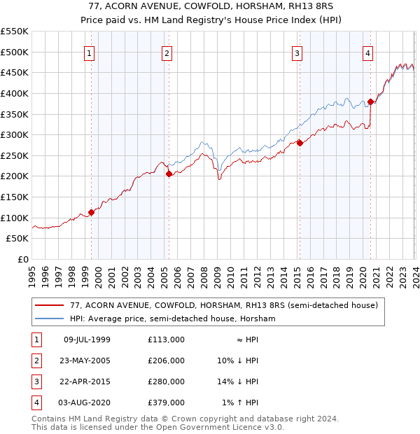 77, ACORN AVENUE, COWFOLD, HORSHAM, RH13 8RS: Price paid vs HM Land Registry's House Price Index