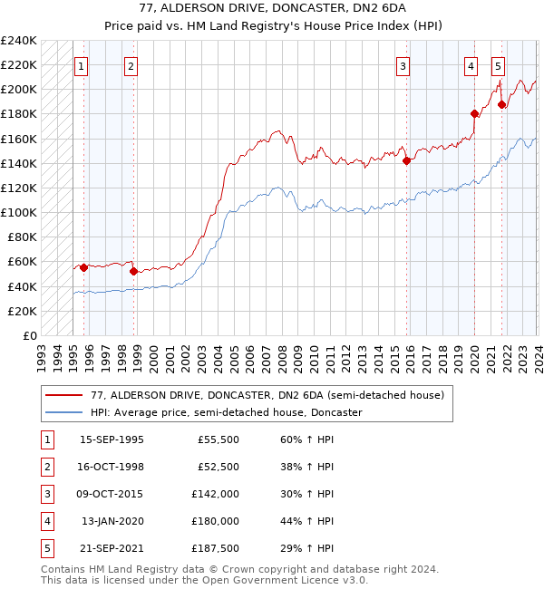 77, ALDERSON DRIVE, DONCASTER, DN2 6DA: Price paid vs HM Land Registry's House Price Index