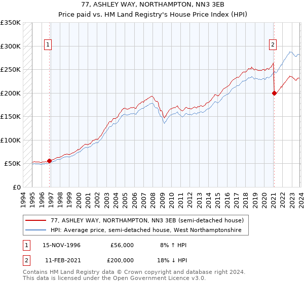 77, ASHLEY WAY, NORTHAMPTON, NN3 3EB: Price paid vs HM Land Registry's House Price Index