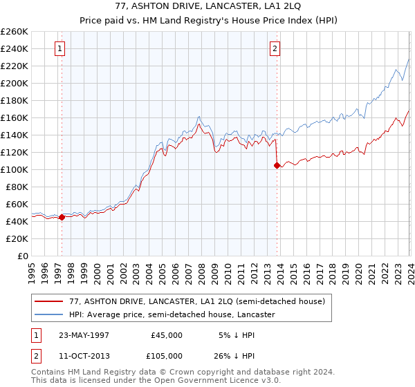 77, ASHTON DRIVE, LANCASTER, LA1 2LQ: Price paid vs HM Land Registry's House Price Index