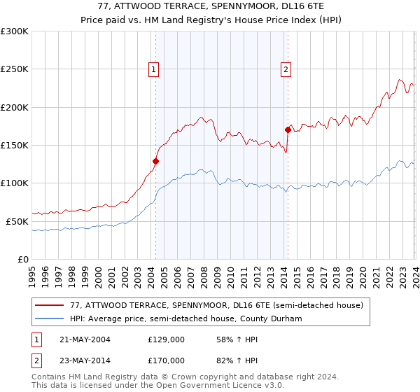 77, ATTWOOD TERRACE, SPENNYMOOR, DL16 6TE: Price paid vs HM Land Registry's House Price Index