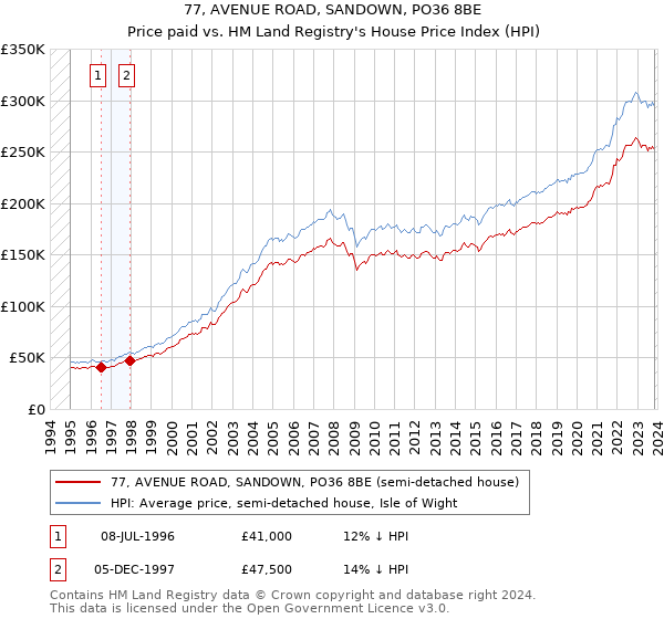 77, AVENUE ROAD, SANDOWN, PO36 8BE: Price paid vs HM Land Registry's House Price Index