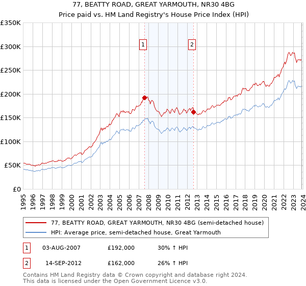 77, BEATTY ROAD, GREAT YARMOUTH, NR30 4BG: Price paid vs HM Land Registry's House Price Index