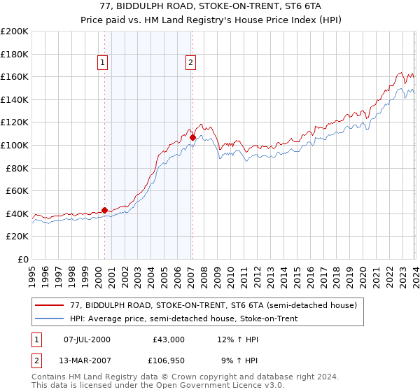 77, BIDDULPH ROAD, STOKE-ON-TRENT, ST6 6TA: Price paid vs HM Land Registry's House Price Index