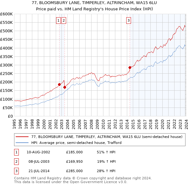 77, BLOOMSBURY LANE, TIMPERLEY, ALTRINCHAM, WA15 6LU: Price paid vs HM Land Registry's House Price Index