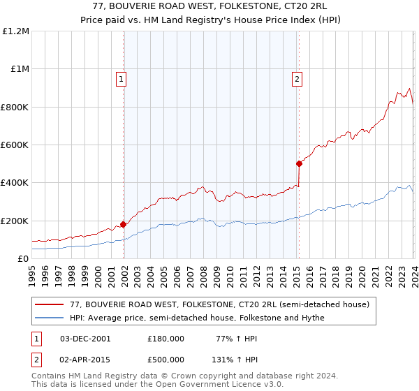 77, BOUVERIE ROAD WEST, FOLKESTONE, CT20 2RL: Price paid vs HM Land Registry's House Price Index