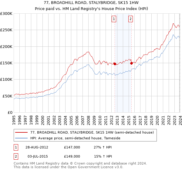 77, BROADHILL ROAD, STALYBRIDGE, SK15 1HW: Price paid vs HM Land Registry's House Price Index