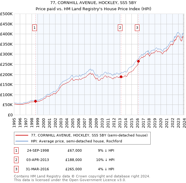 77, CORNHILL AVENUE, HOCKLEY, SS5 5BY: Price paid vs HM Land Registry's House Price Index