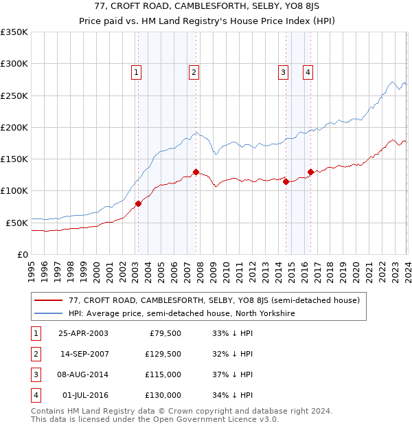 77, CROFT ROAD, CAMBLESFORTH, SELBY, YO8 8JS: Price paid vs HM Land Registry's House Price Index