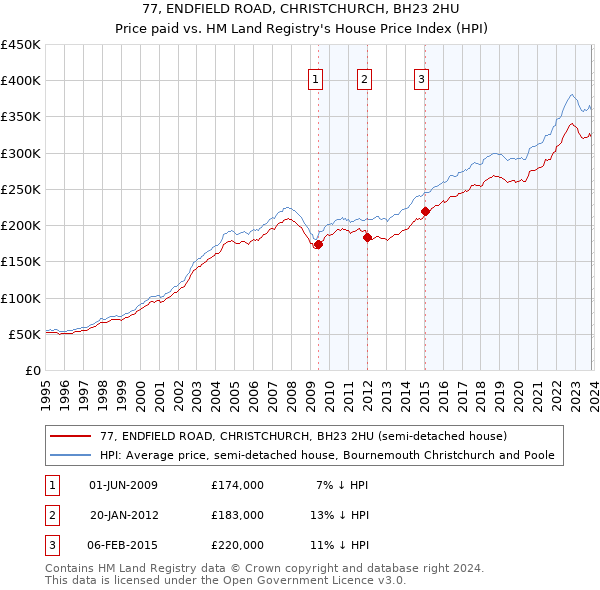 77, ENDFIELD ROAD, CHRISTCHURCH, BH23 2HU: Price paid vs HM Land Registry's House Price Index