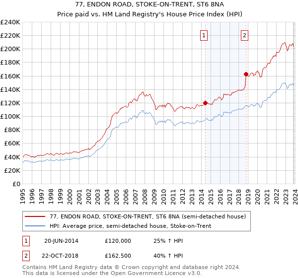 77, ENDON ROAD, STOKE-ON-TRENT, ST6 8NA: Price paid vs HM Land Registry's House Price Index