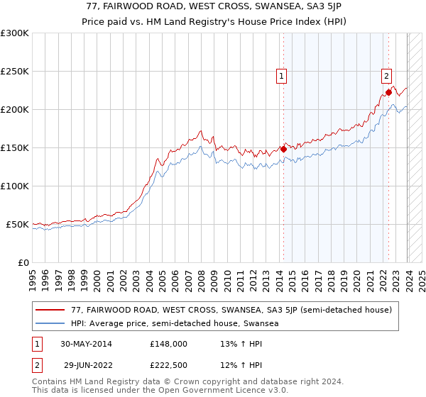 77, FAIRWOOD ROAD, WEST CROSS, SWANSEA, SA3 5JP: Price paid vs HM Land Registry's House Price Index