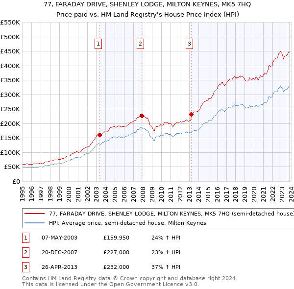 77, FARADAY DRIVE, SHENLEY LODGE, MILTON KEYNES, MK5 7HQ: Price paid vs HM Land Registry's House Price Index