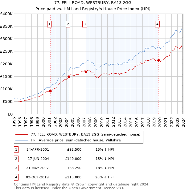 77, FELL ROAD, WESTBURY, BA13 2GG: Price paid vs HM Land Registry's House Price Index