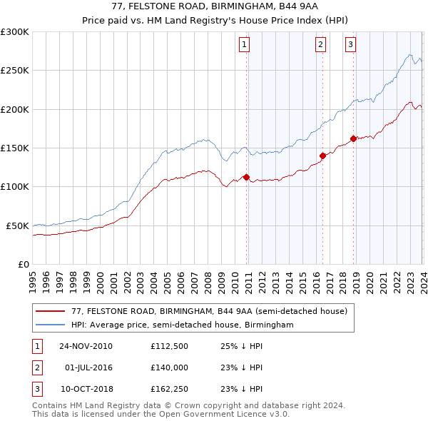 77, FELSTONE ROAD, BIRMINGHAM, B44 9AA: Price paid vs HM Land Registry's House Price Index