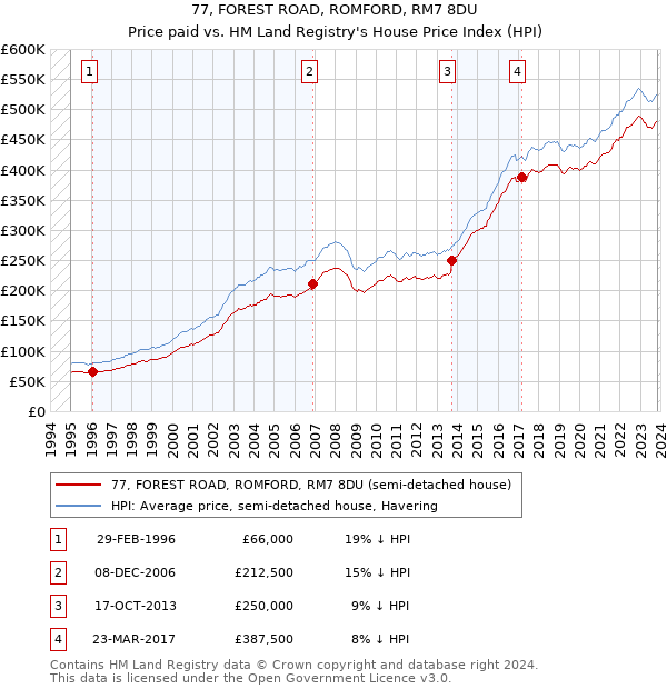 77, FOREST ROAD, ROMFORD, RM7 8DU: Price paid vs HM Land Registry's House Price Index