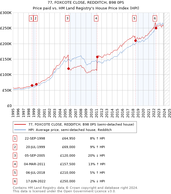 77, FOXCOTE CLOSE, REDDITCH, B98 0PS: Price paid vs HM Land Registry's House Price Index