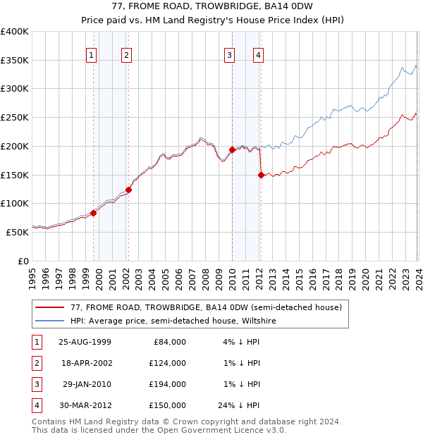 77, FROME ROAD, TROWBRIDGE, BA14 0DW: Price paid vs HM Land Registry's House Price Index