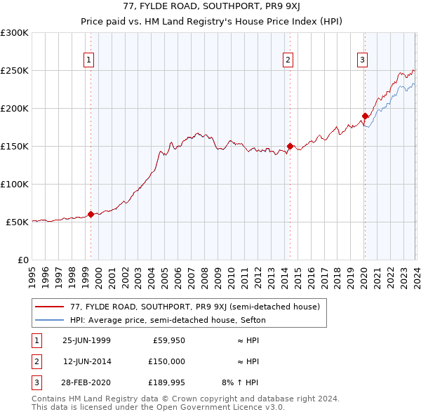 77, FYLDE ROAD, SOUTHPORT, PR9 9XJ: Price paid vs HM Land Registry's House Price Index