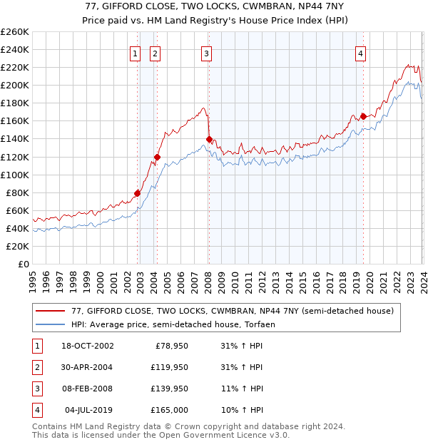 77, GIFFORD CLOSE, TWO LOCKS, CWMBRAN, NP44 7NY: Price paid vs HM Land Registry's House Price Index