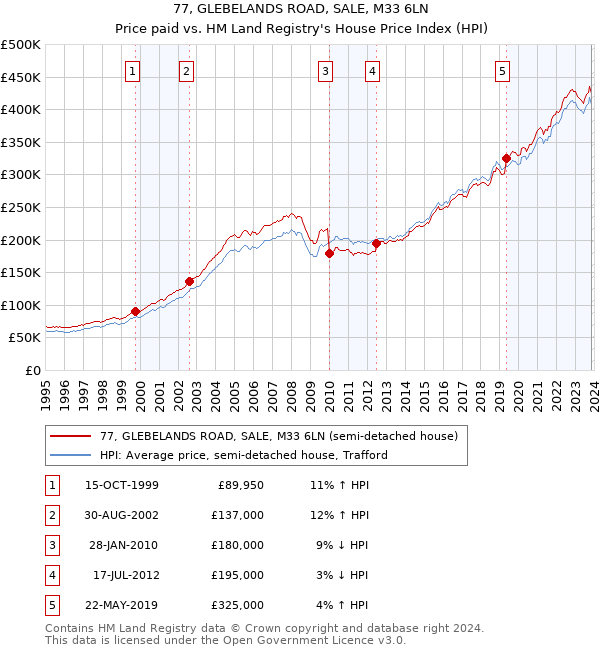 77, GLEBELANDS ROAD, SALE, M33 6LN: Price paid vs HM Land Registry's House Price Index