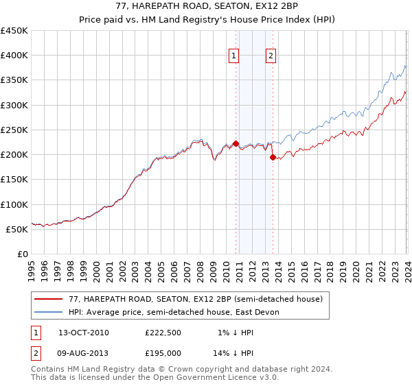 77, HAREPATH ROAD, SEATON, EX12 2BP: Price paid vs HM Land Registry's House Price Index