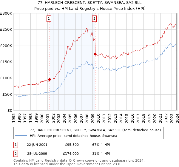 77, HARLECH CRESCENT, SKETTY, SWANSEA, SA2 9LL: Price paid vs HM Land Registry's House Price Index