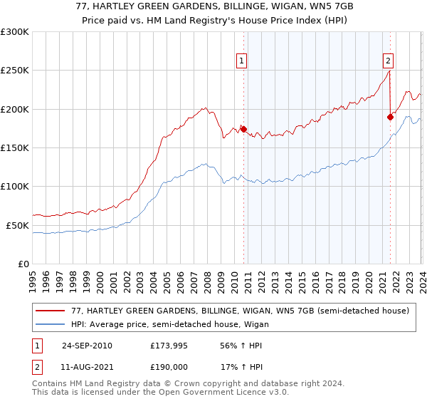 77, HARTLEY GREEN GARDENS, BILLINGE, WIGAN, WN5 7GB: Price paid vs HM Land Registry's House Price Index