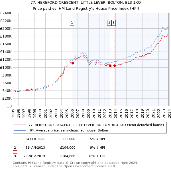 77, HEREFORD CRESCENT, LITTLE LEVER, BOLTON, BL3 1XQ: Price paid vs HM Land Registry's House Price Index