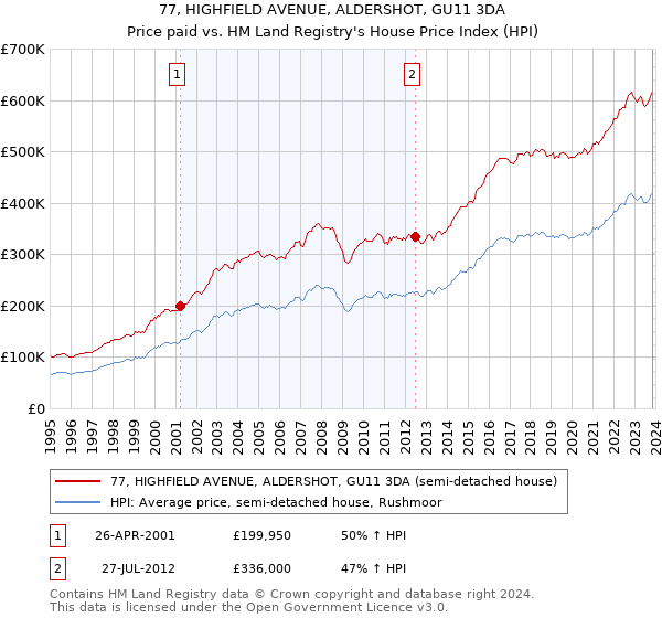 77, HIGHFIELD AVENUE, ALDERSHOT, GU11 3DA: Price paid vs HM Land Registry's House Price Index