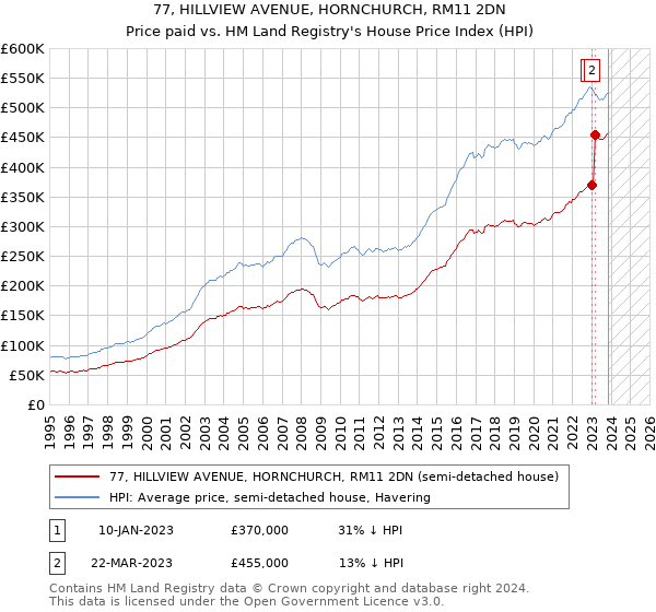 77, HILLVIEW AVENUE, HORNCHURCH, RM11 2DN: Price paid vs HM Land Registry's House Price Index