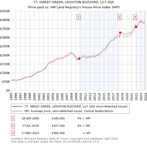 77, HIMLEY GREEN, LEIGHTON BUZZARD, LU7 2QA: Price paid vs HM Land Registry's House Price Index