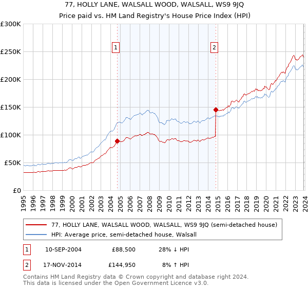 77, HOLLY LANE, WALSALL WOOD, WALSALL, WS9 9JQ: Price paid vs HM Land Registry's House Price Index