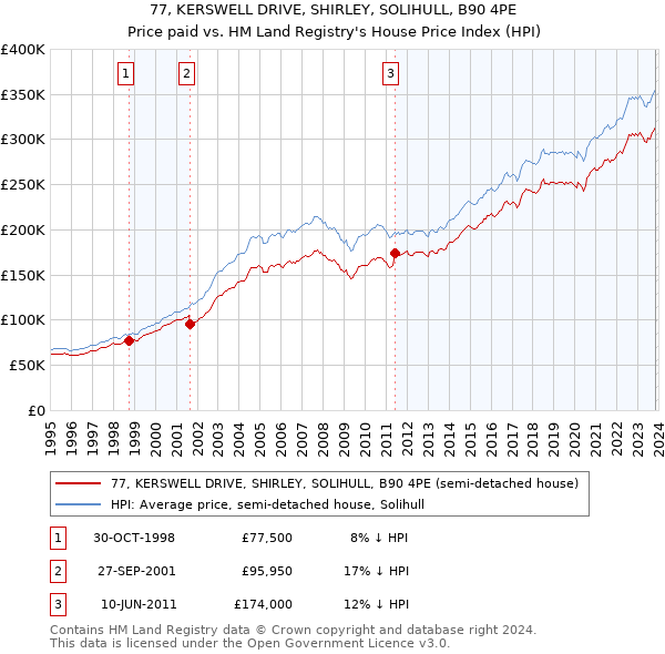 77, KERSWELL DRIVE, SHIRLEY, SOLIHULL, B90 4PE: Price paid vs HM Land Registry's House Price Index