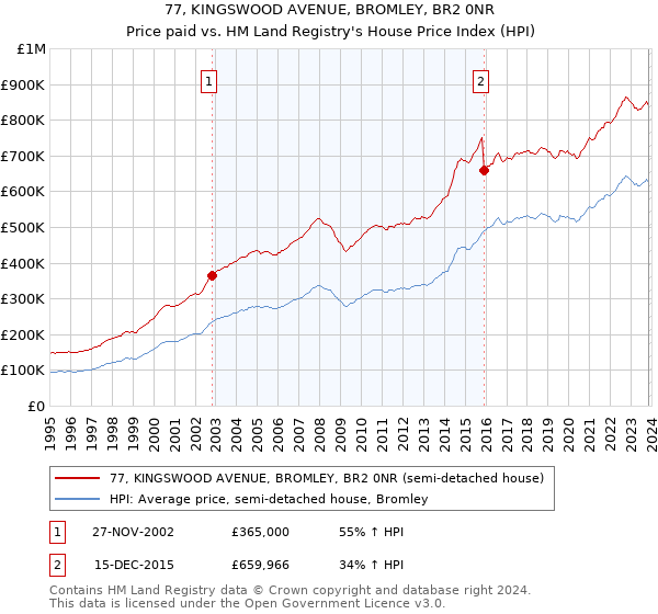 77, KINGSWOOD AVENUE, BROMLEY, BR2 0NR: Price paid vs HM Land Registry's House Price Index