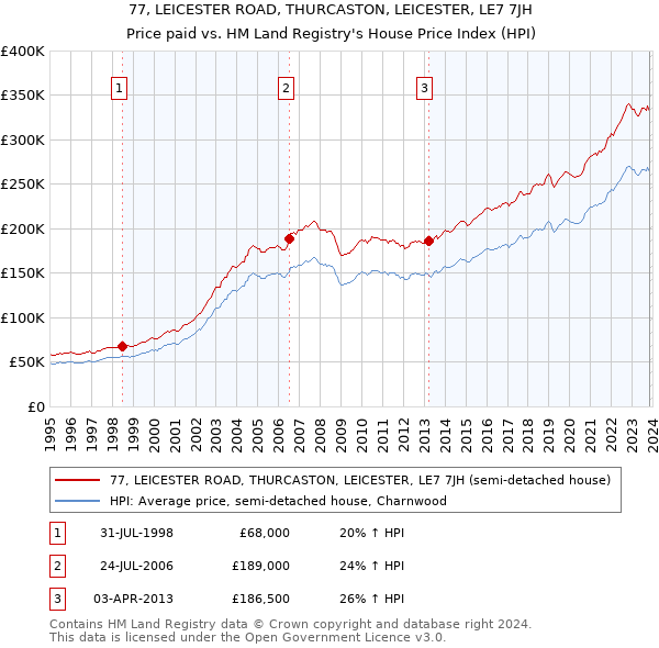 77, LEICESTER ROAD, THURCASTON, LEICESTER, LE7 7JH: Price paid vs HM Land Registry's House Price Index