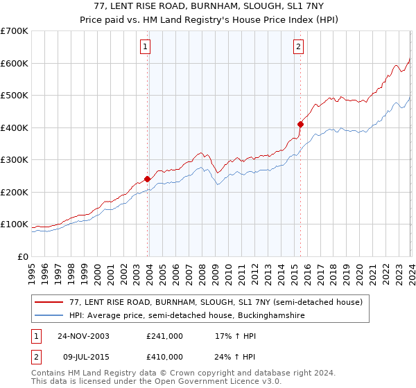 77, LENT RISE ROAD, BURNHAM, SLOUGH, SL1 7NY: Price paid vs HM Land Registry's House Price Index