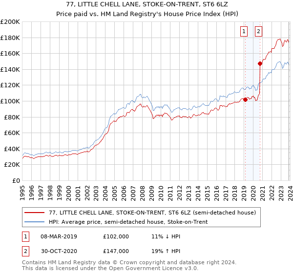 77, LITTLE CHELL LANE, STOKE-ON-TRENT, ST6 6LZ: Price paid vs HM Land Registry's House Price Index