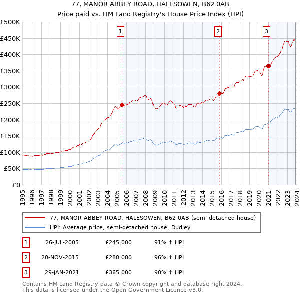 77, MANOR ABBEY ROAD, HALESOWEN, B62 0AB: Price paid vs HM Land Registry's House Price Index