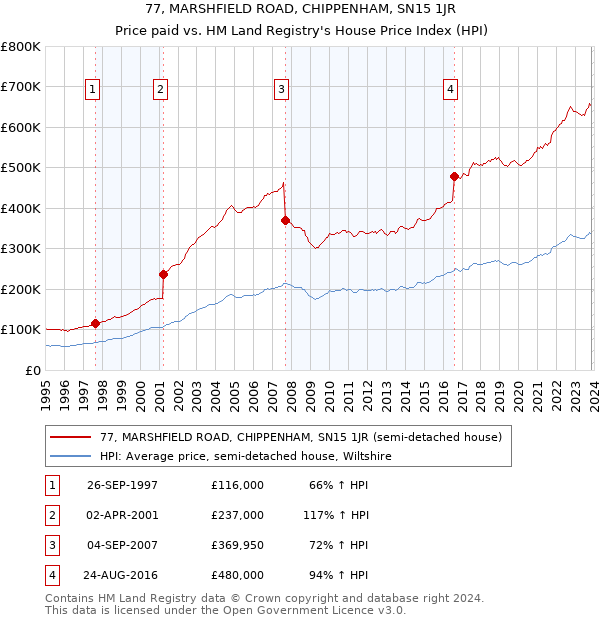 77, MARSHFIELD ROAD, CHIPPENHAM, SN15 1JR: Price paid vs HM Land Registry's House Price Index