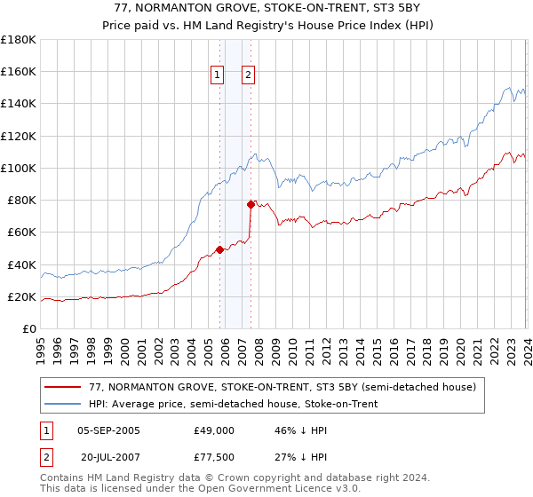 77, NORMANTON GROVE, STOKE-ON-TRENT, ST3 5BY: Price paid vs HM Land Registry's House Price Index