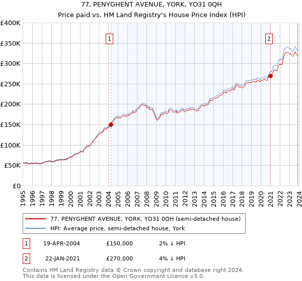 77, PENYGHENT AVENUE, YORK, YO31 0QH: Price paid vs HM Land Registry's House Price Index