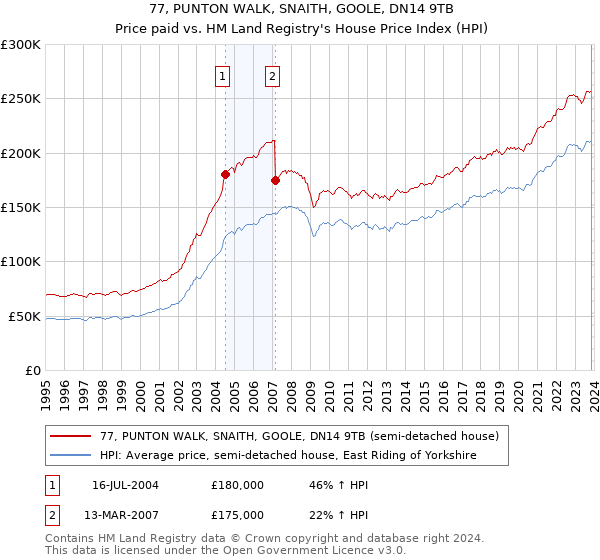 77, PUNTON WALK, SNAITH, GOOLE, DN14 9TB: Price paid vs HM Land Registry's House Price Index