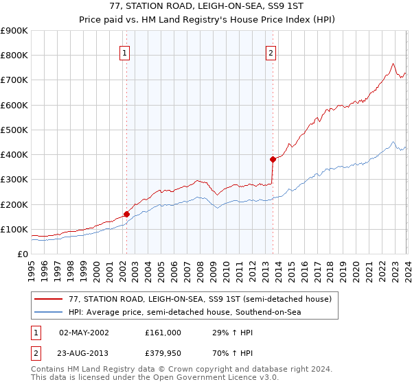 77, STATION ROAD, LEIGH-ON-SEA, SS9 1ST: Price paid vs HM Land Registry's House Price Index